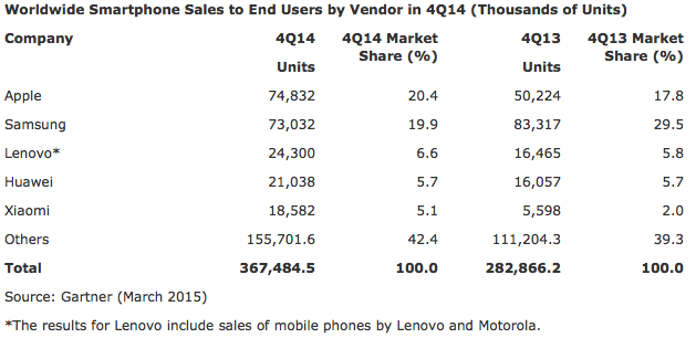 Q4 smartphone sales