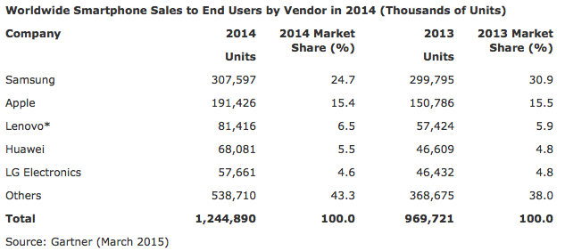 Full year smartphone sales