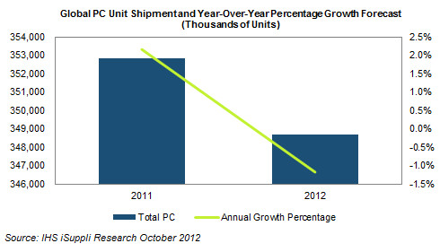 IHS iSuppli graph of PC sales
