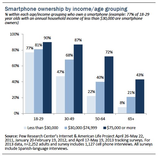 Pew Internet & American Life Project smartphone adoption graph