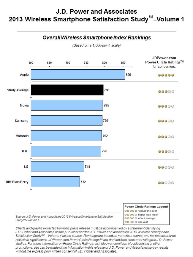 JD Power and Associates smartphone satisfaction study