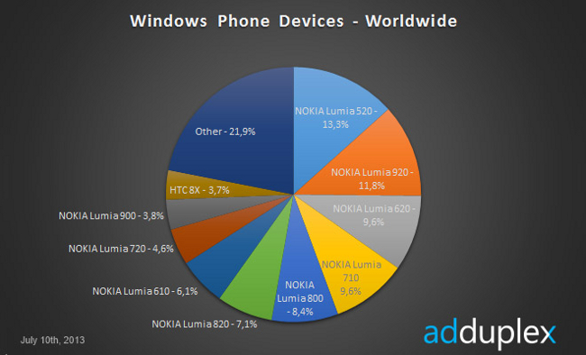 AdDuplex Windows Phone 8 statistics
