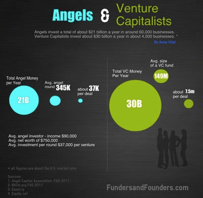 Angels vs venture capitalists infographic