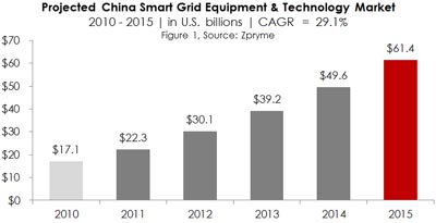 China Smart Grid Infographic from Zpryme December 2011