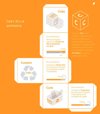 ells's 3Cs (cube, content, curb) approach to reducing its packaging waste. Image courtesy of the 2011 Dell Corporate Responsibility Report