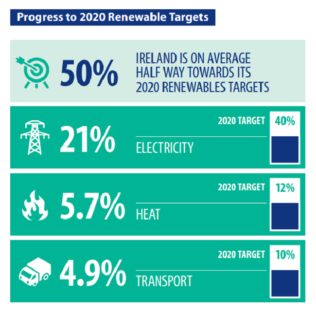 Energy-targets-Ireland