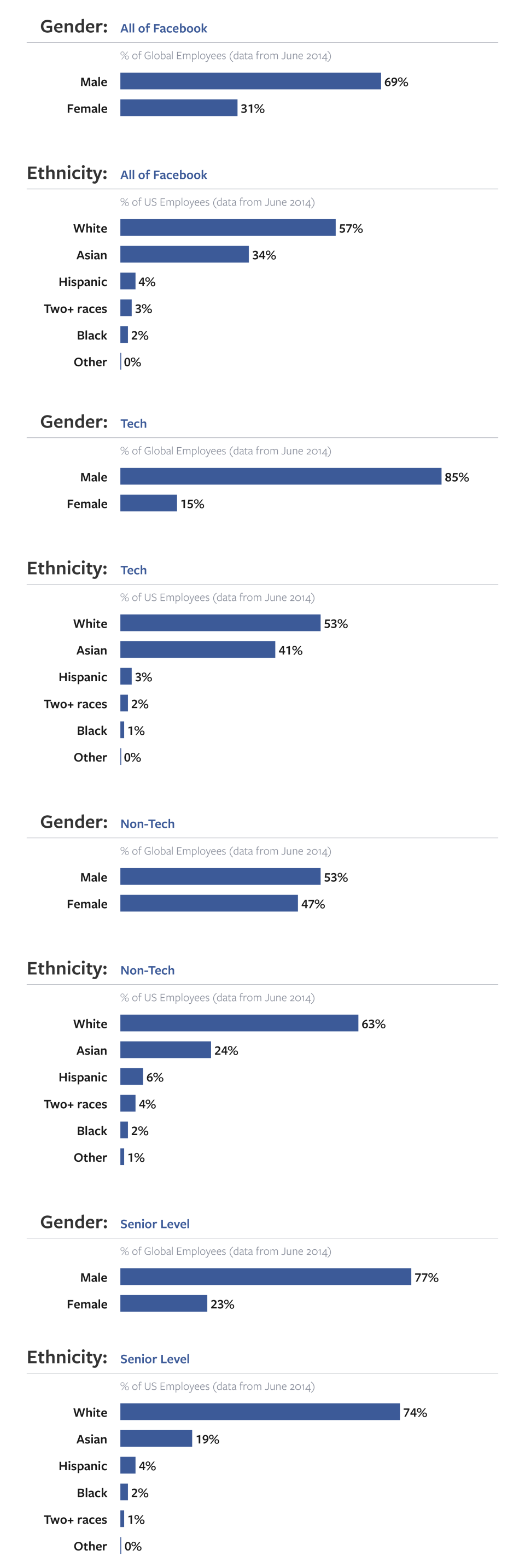 Facebook diversity report June 2014