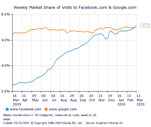 Facebook overtakes Google
