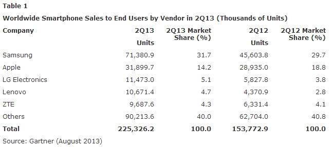 Gartner mobile phone sales report  August 2013 - Table 1