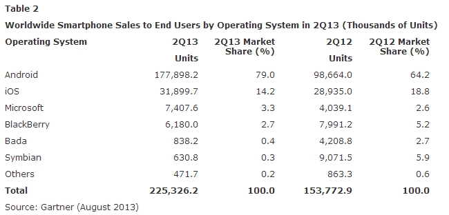 Gartner mobile phone sales report  August 2013 - Table 2