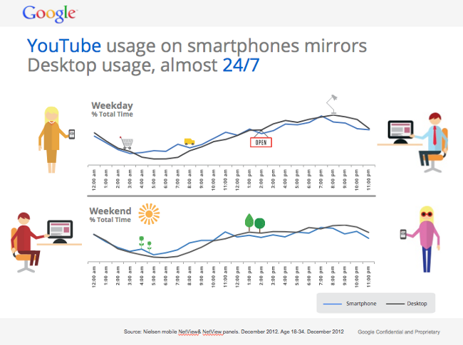 Generation C mobile viewing stats from YouTube/Nielsen