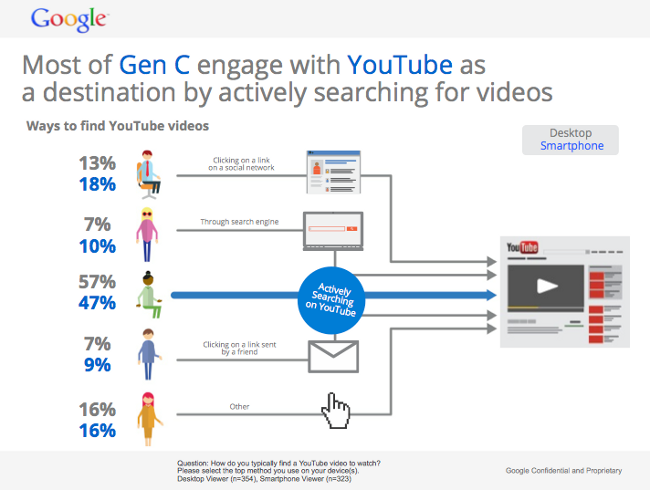 Generation C mobile viewing stats from YouTube/Nielsen