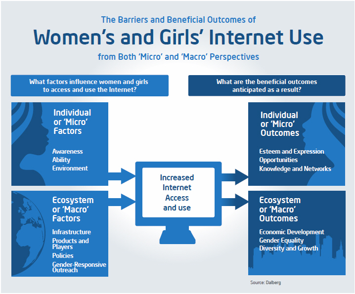 Women and the Web graphic
