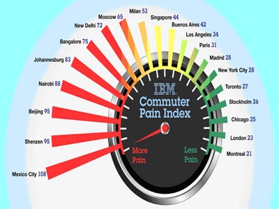 IBM Commuter Pain Index