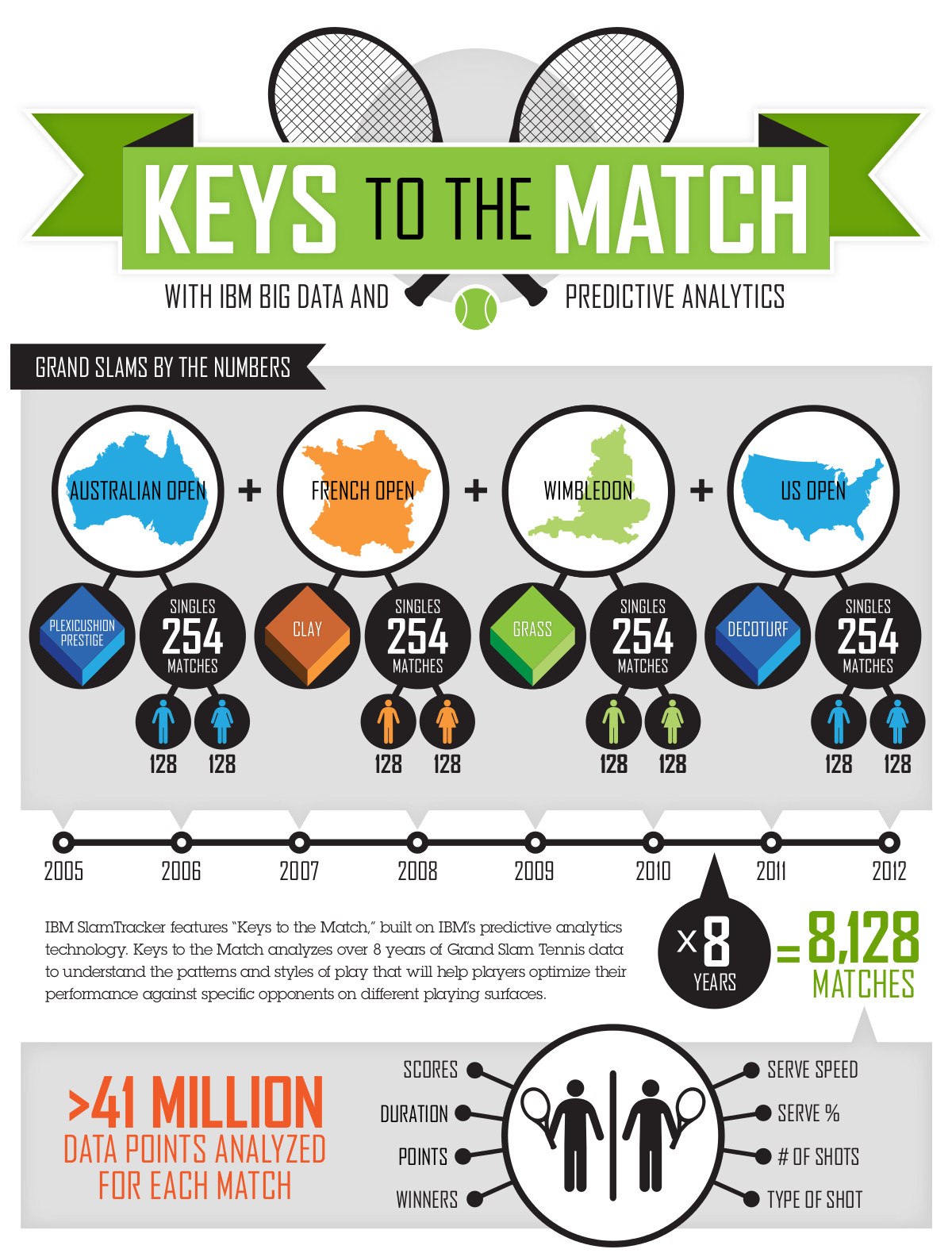 IBM infographic - Wimbledon Keys to the Match
