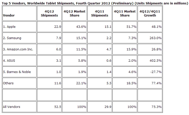 IDC tablet shipments Q4 2012