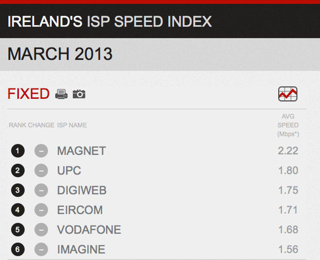 neflix broadband index (Ireland)