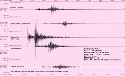 The seismic waves generated by today's earthquake was recorded by the INSN at its stations in Donegal, Dublin, Galway, Wexford and Kerry