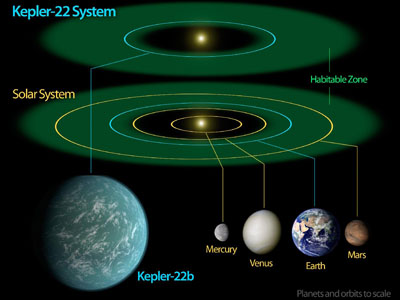 Kepler 22-b in the context of the solar system