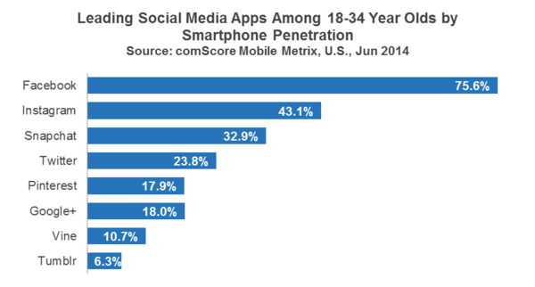 Leading Social Media Apps Among 18-35 Year Olds - ComScore