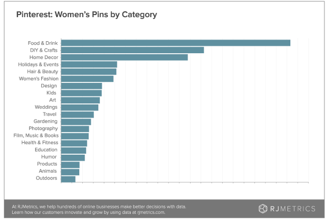 Pinterest pins by category (RJMetrics)