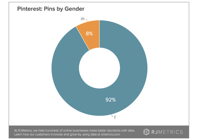 Pinterest pins by gender (RJMetrics)