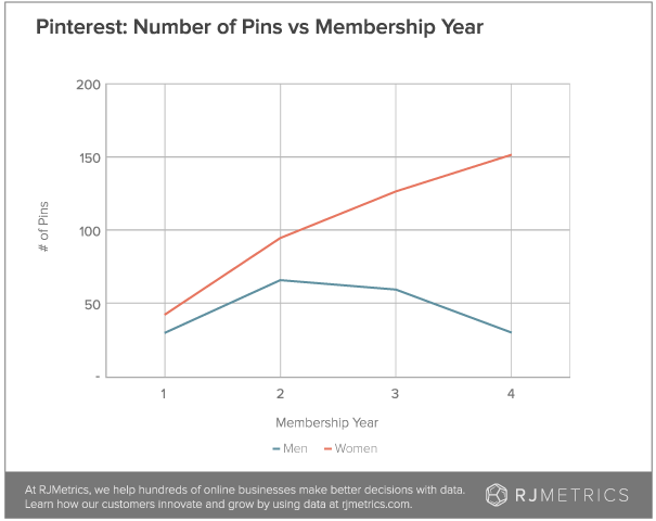 Pinterest pins by membership year (RJMetrics)