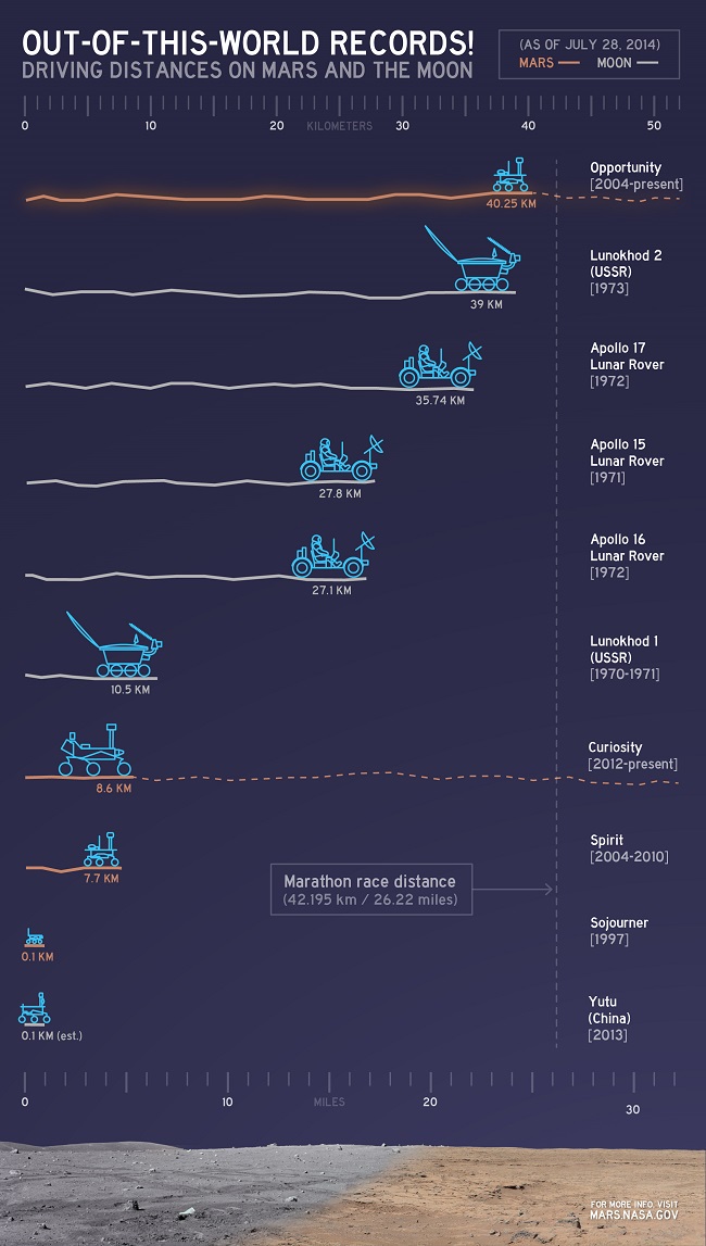 Space-rover-distance-chart