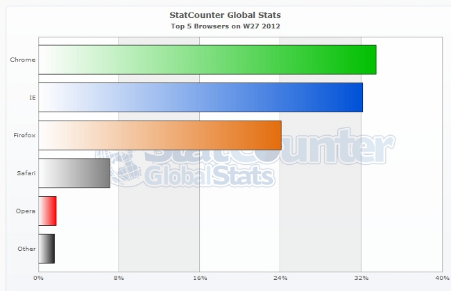 StatCounter browser statistics