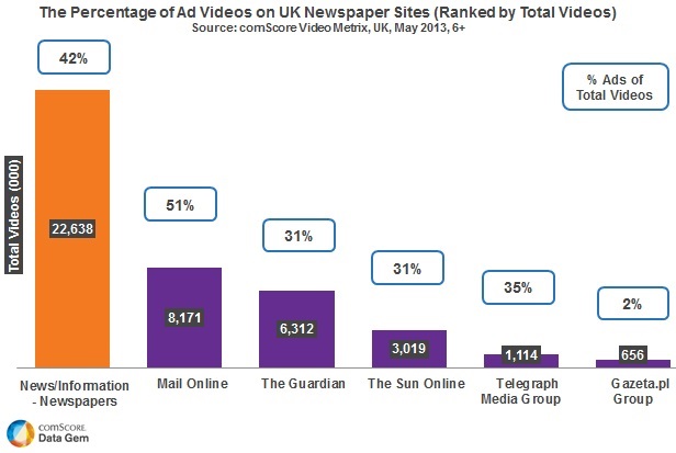 Video ads on newspaper sites - ComScore