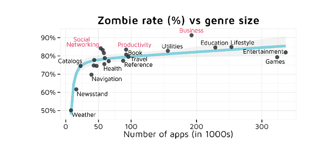 Zombie-apps-chart