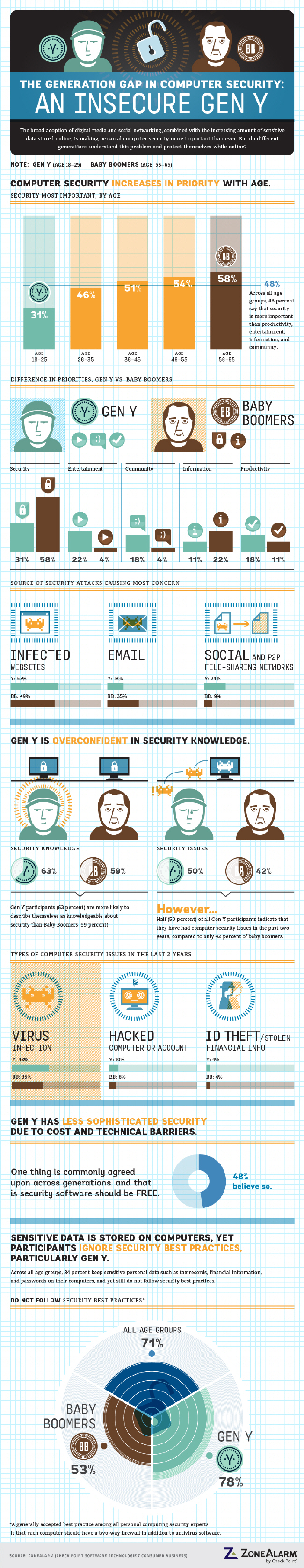 computer security infographic