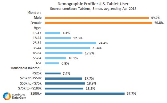 ComScore demographic analysis of tablet users