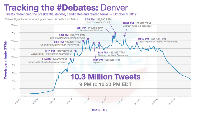 Twitter analytics - US presidential debate, Denver