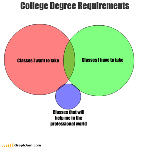 College degree requirements (graph)