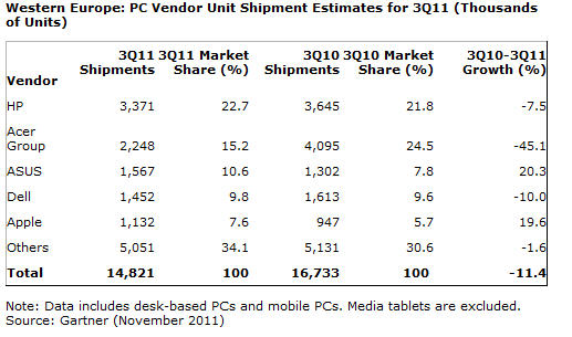 PC market Q3 2011, Gartner