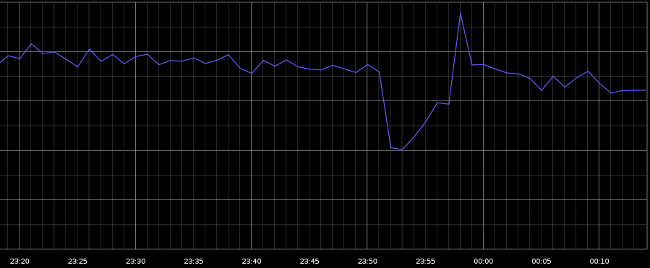 Google downtime on Friday 16 August (graphed by GoSquared)