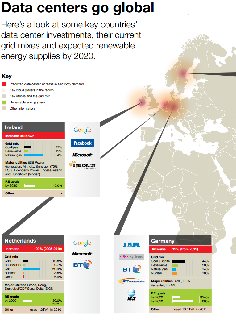  Greenpeace also gave a snapshot of countries such as Ireland, the Netherlands and Germany, showing their data centre investments, their grid mixes and their expected renewable energy supplies by 2020. See the infographic below, take from the report. 