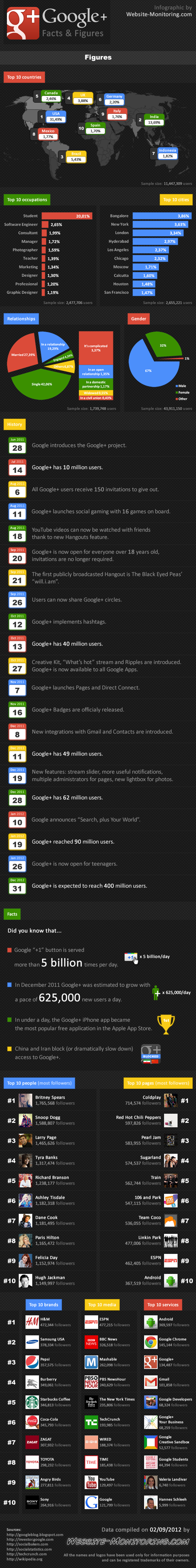 Google+, the numbers