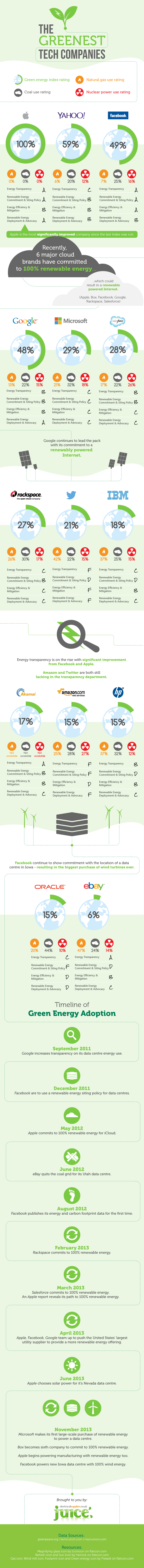 Greenest tech companies infographic by Juice Electrical Supplies