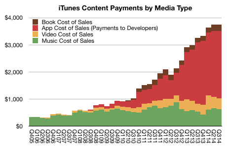 iTunes content payments