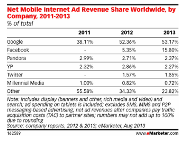 mobile ad spend 2013