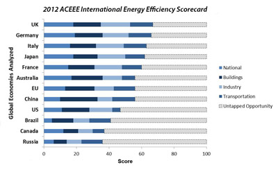 ACEEE energy efficiency scorecard 2012