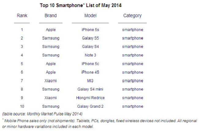 Counterpoint smartphones ranking May 2014