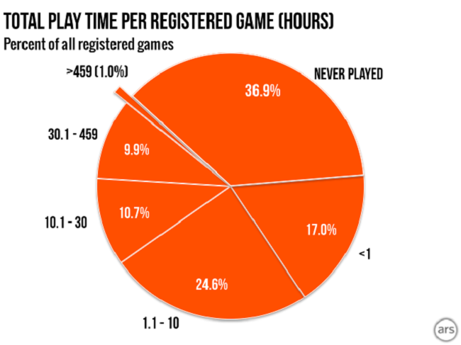A breakdown of the amount of time spent playing games through Steam