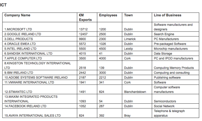 top 15 exporters