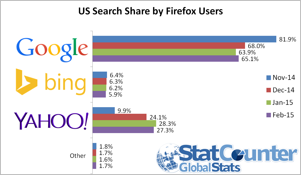 US firefox search engine traffic