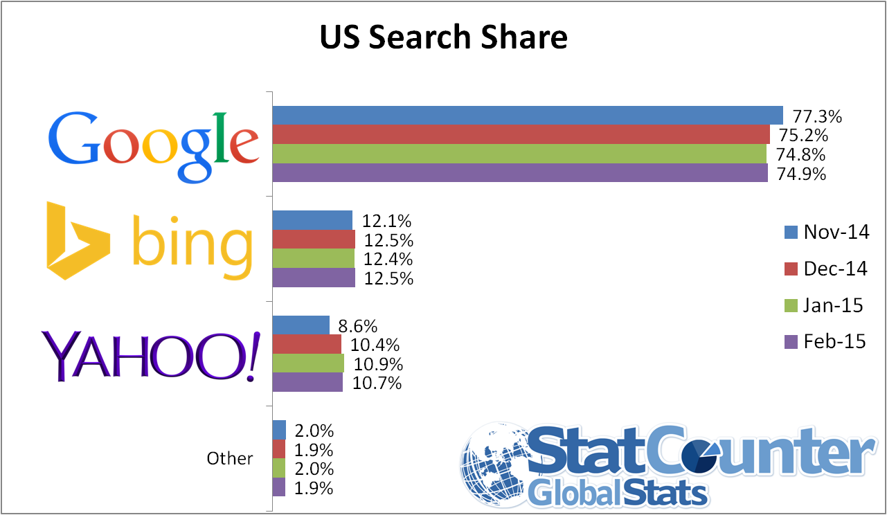 US search engine traffic