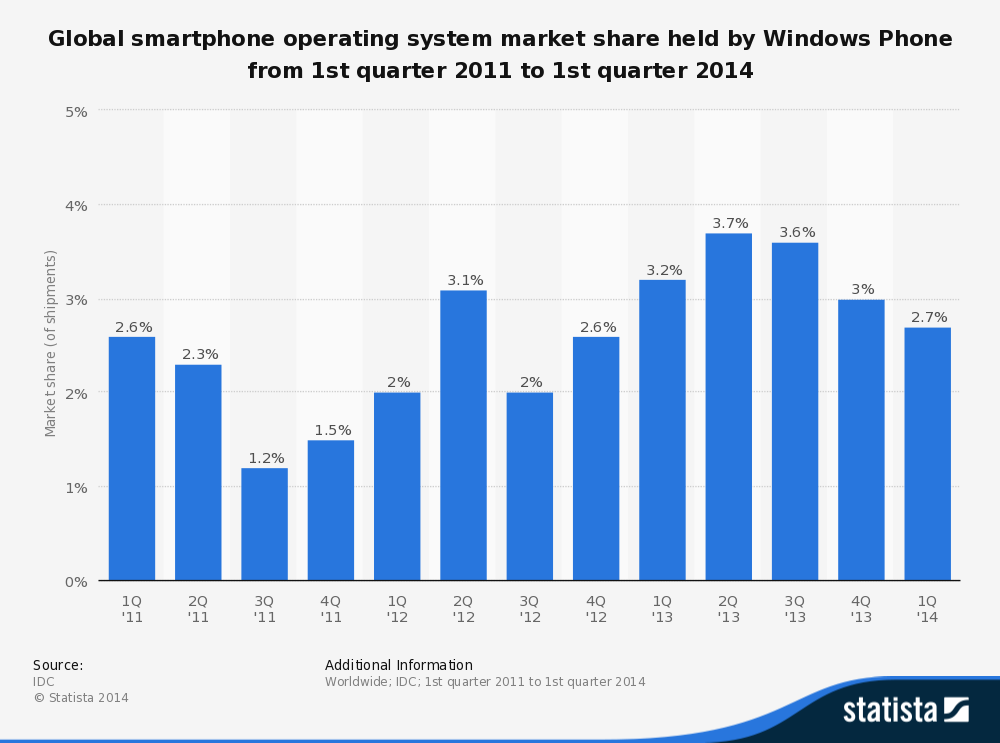 Windows Phone global market share 2011-2014