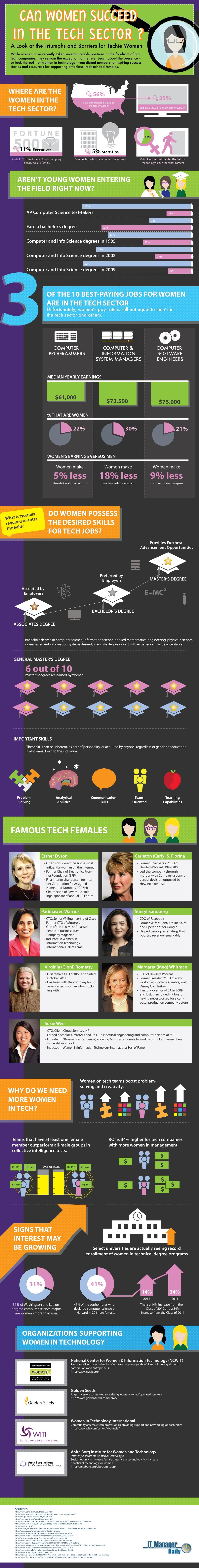Women in tech infographic